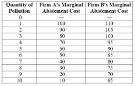 (Table: Pollution from Firms) Suppose that each firm is emitting 10 units of pollution, for a total of 20 units. The government would like to decrease total pollution to 10 units by giving each firm five tradable pollution permits. a. How many units of pollution will each firm emit under the tradable permit system? b. Which firm will sell unused pollution permits to the other firm? c. How much will the pollution permits sell for?