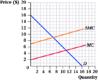 (Figure: Externalities) Answer the following questions. a. Is there a positive or negative externality in the market? b. What are the market equilibrium price and quantity? c. What are the socially optimal equilibrium price and quantity? d. What is the size of the external marginal benefit or external marginal cost?