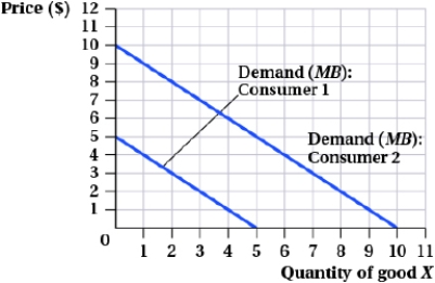 (Figure: Efficient Quantities and Consumers) Suppose that the demand curves for two consumers of good X are presented in the graph. The marginal cost of producing good X is MC = $9. a. If good X is rival and excludable, what is its efficient quantity? b. If good X is nonrival and nonexcludable, what is its efficient quantity?