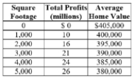 (Table: Whole Paycheck Externalities) A supermarket chain, Whole Paycheck, is planning on opening a store near a residential neighborhood. The neighbors are opposed to the construction, since they believe increased traffic and other nuisances will decrease their home values. According to the Coase theorem, what is the optimal store size?