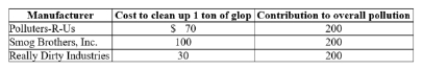 The following companies all manufacture widgets and dump tons of glop into the air. The government wants to halve total pollution but does not know how much it will cost each company. Determine the total cost of the cleanup if the government employs a tradable permit scheme in which it gives the same number of permits to each manufacturer at no cost.