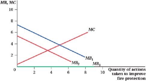 <strong>(Figure: Fire Insurance) Lilly, who owns the Cigar Bar and Grill, is considering whether to purchase fire insurance. Without insurance, the marginal benefit of precautions to reduce the risk of fire is given by MB<sub>1</sub>.Which of the following statements is (are) TRUE? I. With full insurance, the marginal benefit of acting to reduce the risk of fire is given by MB<sub>3</sub>. II) If Lilly purchases fire insurance, whether it is full or partial coverage, the marginal benefits of acting to reduce the risk of fire will increase. III) With partial insurance, the marginal benefit of acting to reduce the risk of fire is given by MB<sub>2</sub>.</strong> A) I and III B) III C) II D) I
