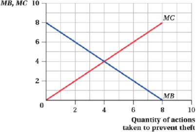<strong>(Figure: Theft Prevention) If an individual with no insurance purchases partial coverage, the marginal _____ curve will shift _____, leading her to _____ theft prevention measures. </strong> A) benefit; downward; reduce B) benefit; upward; increase C) cost; downward, reduce D) cost; upward; increase