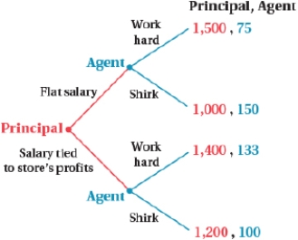 <strong>(Figure: Principal-Agent Game II) If the principal chooses a flat salary, the agent will _____ and earn a payoff of _____. </strong> A) shirk; 150 B) shirk; 75 C) work hard; 133 D) work hard; 100