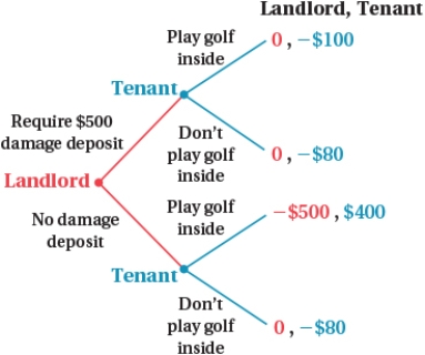 <strong>(Figure: Principal-Agent Game III) What is the likely outcome of this game? </strong> A) The landlord will not require a $500 damage deposit, and the tenant will not play golf inside. B) The landlord will require a $500 damage deposit, and the tenant will not play golf inside. C) The landlord will require a $500 damage deposit, and the tenant will play golf inside. D) The landlord will not require a $500 damage deposit, and the tenant will play golf inside.