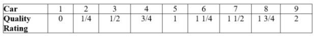 <strong>(Table: Car Quality Rating) At a sale of used cars, nine people are trying to sell their cars. Each of the sellers knows the quality rating of his car, all of which the table displays, and which range from 0 to 2. Sellers value their car at 1,000Q, where Q is its quality rating. Buyers do not know the value of any given car, but they do know the average quality rating of all cars that are available at the going price. Buyers value any given car at , where Is the average quality rating of the cars available for sale. At an auction price of $1,000, there will be ____ cars for sale.</strong> A) nine B) seven C) five D) three