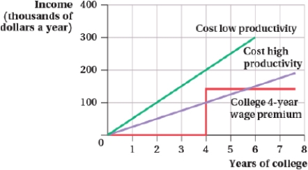 <strong>(Figure: Work Productivity) The figure shows the cost of college for high- and low-productivity workers. Based on the college wage premium: </strong> A) high-productivity workers will get a four-year degree. B) all workers will get a four-year degree. C) high-productivity workers will choose six years of college. D) neither type of worker will get a four-year degree.