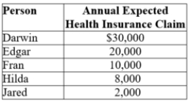 <strong>(Table: Insurance Claims) Five people vary in health status. Each person knows his or her own health status and expected medical bills, which are given in the table. These people are considering buying health insurance. Assume that each person is equally likely to file a claim. Suppose that the insurance company does not know the health status of any one person but does know the expected claims of the group as a whole. If the insurance company sets the premium based on the average expected claims of these five people, then ____ people would be willing to pay the premium.</strong> A) five B) four C) three D) two