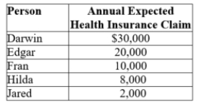 (Table: Insurance Claims) Five people vary in health status. Each person knows his or her own health status and expected medical bills, which are given in the table. These people are considering buying health insurance. Assume that each person is equally likely to file a claim. a. Suppose that the insurance company does not know the health status of any one person but does know the expected claims of the group. If the insurance company sets the premium based on the average expected claims of these five people, what is the premium? b. At the premium determined in part a, who buys health insurance? What will happen to the premium over time?