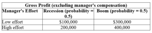 (Table 16.3) You are the owner of a bowling alley, and you need to hire a manager to operate the facility. Because you live far from the bowling alley, you will not be able to keep an eye on the manager's effort. Your profit depends on the state of the economy and the manager's effort. A manager's utility depends on his salary and effort level, summarized as follows. Utility with low effort: U = salary Utility with high effort: U = salary - 8,000 a. If the owner pays the manager $50,000, how much effort will the manager put forth? What is the owner's expected profit net of the manager's salary? b. If the owner pays the manager $30,000 plus 10% of gross profits, how much utility will the manager receive, providing low effort and high effort? How much effort will the manager put forth? c. Is the owner better off paying the manager $50,000 or $30,000 plus 10% of gross profit?