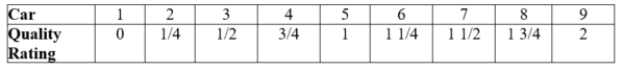 (Table: Car Quality Rating) At a sale of used cars, nine people are trying to sell their cars. Each of the sellers knows the quality rating of his car, all of which the table displays, and which range from 0 to 2. Sellers value their car at 1,000Q, where Q is its quality rating. Buyers do not know the value of any given car, but they do know the average quality rating of all cars that are available at the going price. Buyers value any given car at , where is the average quality rating of the cars available for sale. Complete the following table.