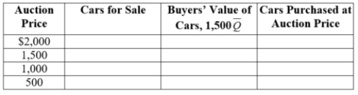 (Table: Car Quality Rating) At a sale of used cars, nine people are trying to sell their cars. Each of the sellers knows the quality rating of his car, all of which the table displays, and which range from 0 to 2. Sellers value their car at 1,000Q, where Q is its quality rating. Buyers do not know the value of any given car, but they do know the average quality rating of all cars that are available at the going price. Buyers value any given car at , where is the average quality rating of the cars available for sale. Complete the following table.