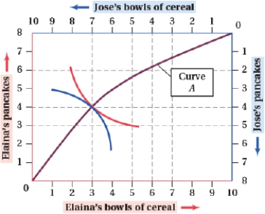 (Figure: Cereal and Pancakes IV) What is the name of curve A, and what is its significance?