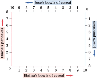 (Figure: Cereal and Pancakes I) The market prices for cereal and pancakes are $2 and $1, respectively. Pareto efficiency requires that the marginal rate of substitution of cereal for pancakes equal _____ for Elaina and _____ for Jose.