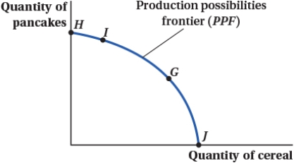(Figure: Pancakes and Cereal I) Suppose that the economy is operating at point G. In the cereal industry, the marginal product of labor and capital are 10 and 4, respectively. What is the marginal rate of technical substitution of labor for capital in the pancake industry?