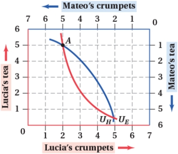 (Figure: Crumpets and Tea I) Which of the following allocations represents a Pareto improvement from point A? I. Lucia consumes 3 cups of tea and 3 crumpets, and Mateo consumes 3 cups of tea and 4 crumpets. II) Lucia consumes 3 cups of tea and 4 crumpets, and Mateo consumes 3 cups of tea and 3 crumpets. III) Lucia consumes 2 cups of tea and 4 crumpets, and Mateo consumes 4 cups of tea and 3 crumpets.