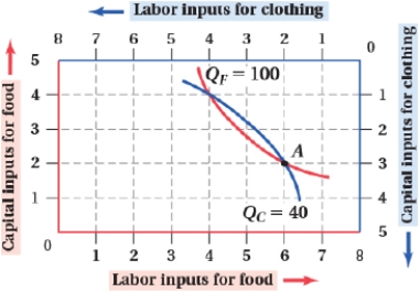 (Figure: Clothing and Food I) Suppose the food industry is using 3 capital inputs and 5 labor inputs, while the clothing industry is using 2 capital inputs and 3 labor inputs. The economy's output of food is _____ units and the output of clothing is _____ units.
