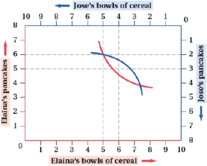 (Figure: Cereal and Pancakes II) Suppose that Elaina has 6 pancakes and 5 bowls of cereal and Jose has 2 pancakes and 5 bowls of cereal. Which of the following allocations would be a Pareto improvement? Elaina has _____ pancakes and _____ bowls of cereal, and Jose has _____ pancakes and _____ bowls of cereal.