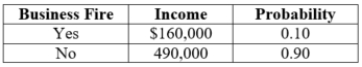 <strong>(Table: Utility Function II) Suppose the person's utility function is given by U = I<sup>0.5</sup>, where I is income. What guaranteed income level would offer the same expected utility level as that from the uncertain income (i.e., find the certainty equivalent)?</strong> A) $432,600 B) $464,400 C) $448,900 D) $457,000