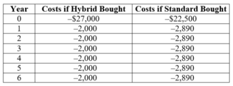 <strong>(Table: Car Costs) The table shows the initial cost outlays of two versions of the Ford Escape and their estimated annual fuel costs. Stu is not sure whether he wants the hybrid or standard model. Although more expensive, the hybrid model has better gas mileage and would save $890 of gas per year. Assume both cars are worthless after six years. At a 7% interest rate, what should Stu do? </strong> A) Buy the hybrid since the net present value of the total cost for the hybrid is less than the standard. B) Buy the standard since the net present value of the total cost for the standard is less than the hybrid. C) Buy the standard model since the net present value of the total cost for the standard is more than the hybrid. D) Buy either model since the net present value of the cost difference between the hybrid and the standard model is zero.
