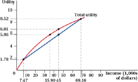 <strong>(Figure: Total Utility I) The risk premium is: </strong> A) $24,160. B) $9,100. C) $45,000. D) $35,900.