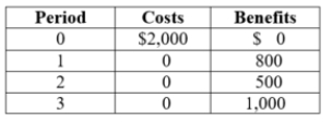 <strong>(Table: Investments I) The table depicts the costs and benefits of an investment. Which of the following statements is (are) TRUE? I. If the interest rate is 8%, the investment is worthwhile. II) If the interest rate is 6%, the investment's net present value is $79.26. III) If the interest rate is 4%, the investment is worthwhile.</strong> A) II and III B) I, II, and III C) II D) III