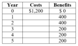 <strong>(Table: Investments III) What is the payback period of the investment? </strong> A) five years B) four years C) three years D) It depends on the interest rate.