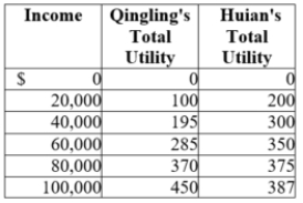 <strong>(Table: Total Utility II) Because Qingling is _____ risk averse than Huian, Huian will pay the _____ risk premium.</strong> A) more; larger B) less; larger C) less; smaller D) more; smaller