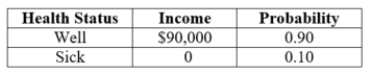 <strong>(Table: Health Status) Suppose the person's utility function is given by U = I<sup>0.5</sup>, where I is income. What is the person's expected utility? </strong> A) 270 B) 45 C) 184 D) 81