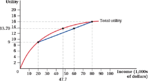 <strong>(Figure: Utility and Income) Suppose that Sara has an income of $80,000 but if her business burns down, her income drops to $20,000. Sara's expected income is $____.</strong> A) 60,000 B) 50,000 C) 100,000 D) 80,000