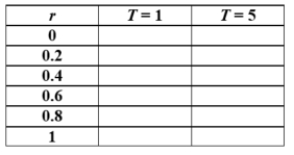 <strong>Assume a future payment of $10,000. If r = 1 and T = 1, then the present value of $10,000 is $____.</strong> A) 10,000 B) 9,000 C) 8,000 D) 5,000