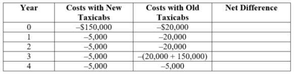 <strong>(Table: Taxi Fleet) Metro Cab is considering replacement of its fleet of old taxicabs. To replace its fleet, Metro must spend $150,000 on new taxicabs. The new taxis will incur $5,000 of maintenance expenses per year. Alternatively, Metro could spend $20,000 today to refurbish its taxicabs and incur an additional $20,000 per year of maintenance expenses for the next three years. Metro would then have to buy new taxicabs for $150,000 at the end of three years, leading to lower maintenance expenses of $5,000 per year. Using an interest rate of 10%, the net present value of the first three years is $____.</strong> A) 65,000 B) 37,272.73 C) 20,000 D) 195,000