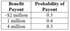 <strong>(Table: Benefit Payout) What is the expected value of the benefit payout? </strong> A) $1.33 million B) $1 million C) $2.2 million D) $2.5 million