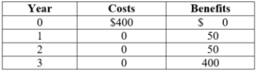 <strong>(Table: Investments IV) Suppose that the interest rate is 9% and a firm expects the following benefits and costs for a period of three years and a given investment. Which of the following statements is (are) TRUE? I. Based on the net present value, the firm should not undertake this investment. II) The net present value of this investment is greater than zero. III) Based on the net present value, the firm should undertake this investment.</strong> A) I, II, and III B) II and III C) I D) I and III