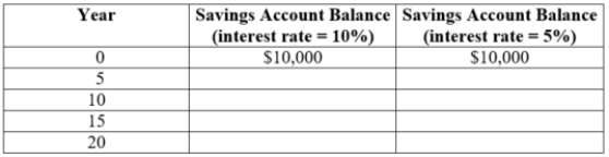 <strong>(Table: Account Balance) Using an interest rate of 5%, the value of the savings account balance in year five is $____.</strong> A) 7,835.26 B) 12,500 C) 12,762.82 D) 16,105.10