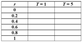 (Table: Value Analysis I) Complete the table and graph, assuming a future payment of $10,000. What is the relationship between present value and the interest rate, holding time constant? What is the relationship between present value and time, holding the interest rate constant?