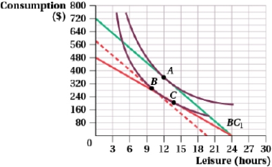 (Figure: Budget Constraints and Indifference Curves I) The figure shows budget constraints and indifference curves for a representative individual. Identify the substitution effect of the increase in the wage rate in the associated graph.