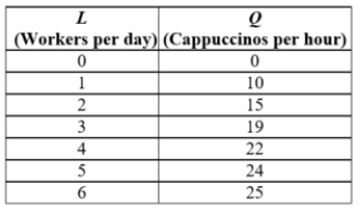 Table (Baristas Labor I). Suppose that the wage rate for baristas is $9 per hour and the average price of cappuccino is $3. The profit-maximizing quantity of labor is ____.