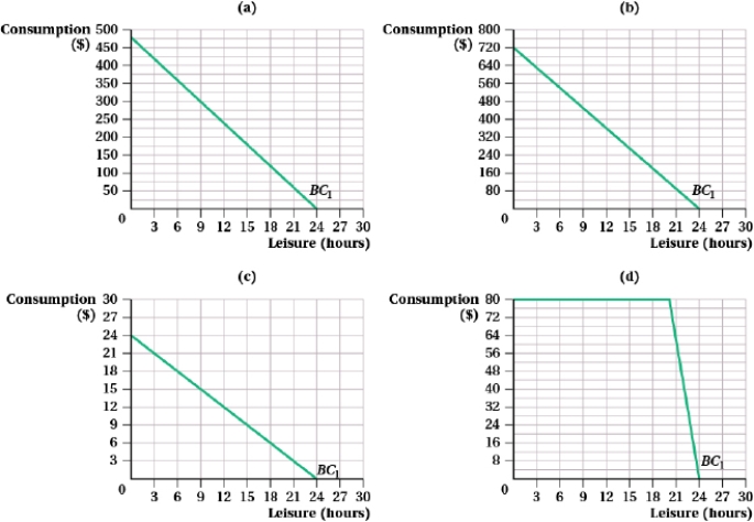 (Figure: Budget Constraint I) If Aleksandra was getting paid $20 per hour, then received a raise of $10 per hour, which graph would best illustrate her new budget constraint?