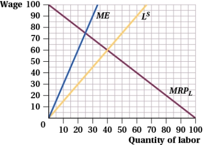 <strong>(Figure: Monopsony Employment I) The monopsony will offer a wage of: </strong> A) $52.50. B) $60. C) $75. D) $37.50.