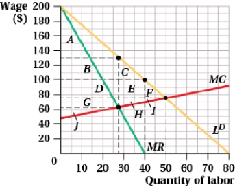 (Figure: Labor Union Wages II) The figure represents a labor union with wage in dollars and quantity of labor in hundreds of hours. If the labor union chooses to maximize profit, the deadweight loss will be: