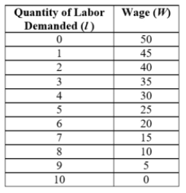 <strong>(Table: Demand for Labor I) If the market wage is $25, the firm should hire _____ workers.</strong> A) 5 B) 4 C) 3 D) 6