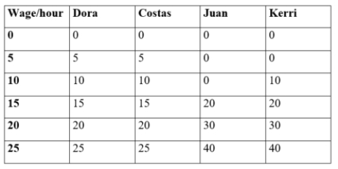 (Table: Labor Hours Supplied I) The table shows the number of labor hours supplied per worker for various hourly wage rates. The correct market-level labor supply curve is: