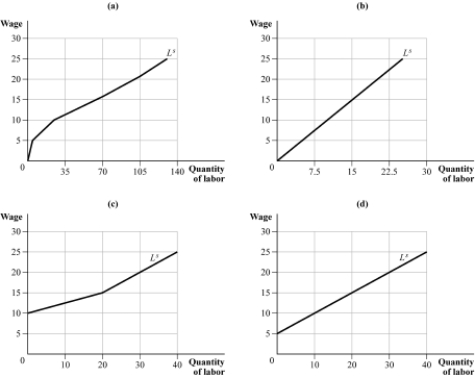 <strong>(Table: Labor Hours Supplied I) The table shows the number of labor hours supplied per worker for various hourly wage rates. The correct market-level labor supply curve is:</strong> A) B) C) D)