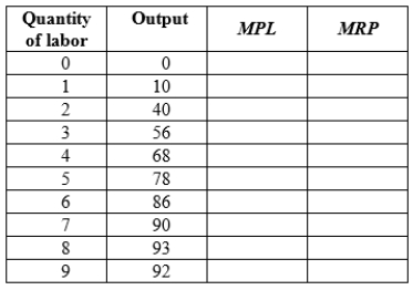 (Table: Short-run Production Function I) The table shows the short-run production function for a competitive firm. Assuming the firm sells its output for $20 per unit and workers earn a market wage of $80 a day, the firm should hire ____ workers.