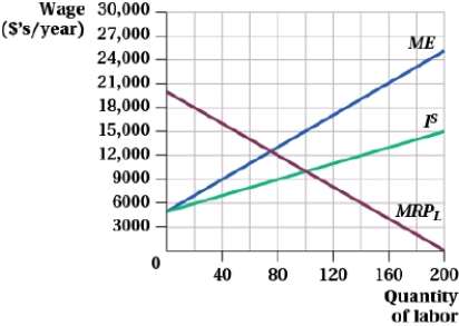 (Figure: Market for Labor I) a. Determine the MRP<sub>L</sub>, l<sup>S</sup><sub>,</sub> and ME equations. b. Calculate and then illustrate the equilibrium outcome for the monopsonist. c. Calculate and then illustrate the equilibrium outcome if the employer were a perfect competitor. d. Complete the following table.