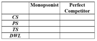 (Figure: Market for Labor I) a. Determine the MRP<sub>L</sub>, l<sup>S</sup><sub>,</sub> and ME equations. b. Calculate and then illustrate the equilibrium outcome for the monopsonist. c. Calculate and then illustrate the equilibrium outcome if the employer were a perfect competitor. d. Complete the following table.