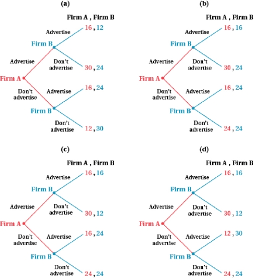 <strong>(Figure: Firms A and B V) Which figure corresponds to the following normal-form game? </strong> A) panel a B) panel b C) panel c D) panel d