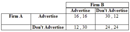 <strong>(Figure: Firms A and B V) Which figure corresponds to the following normal-form game? </strong> A) panel a B) panel b C) panel c D) panel d