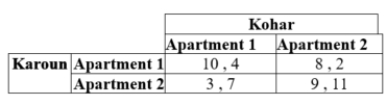 <strong>Karoun and Kohar hope to be roommates and are choosing between two apartments. Their payoffs are as given in the table. There exists a mixed-strategy Nash equilibrium when Kohar chooses Apartment 1 with probability ____.</strong> A) 1/3 B) 2/3 C) 1/8 D) 7/8